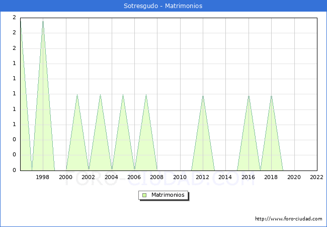 Numero de Matrimonios en el municipio de Sotresgudo desde 1996 hasta el 2022 