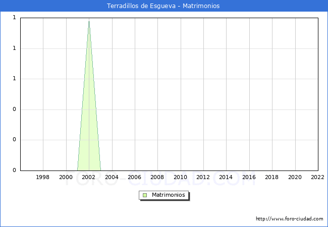 Numero de Matrimonios en el municipio de Terradillos de Esgueva desde 1996 hasta el 2022 