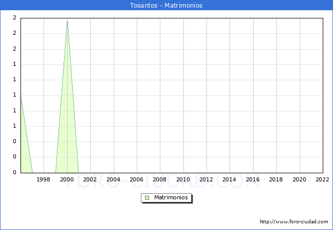 Numero de Matrimonios en el municipio de Tosantos desde 1996 hasta el 2022 