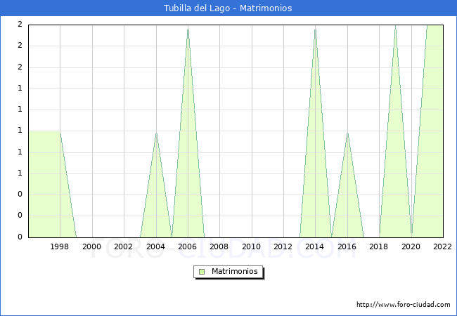 Numero de Matrimonios en el municipio de Tubilla del Lago desde 1996 hasta el 2022 