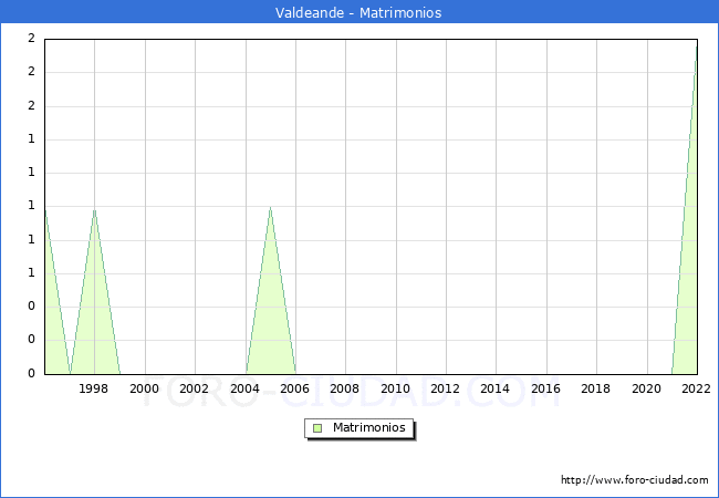 Numero de Matrimonios en el municipio de Valdeande desde 1996 hasta el 2022 
