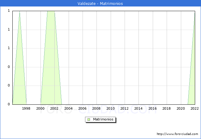 Numero de Matrimonios en el municipio de Valdezate desde 1996 hasta el 2022 
