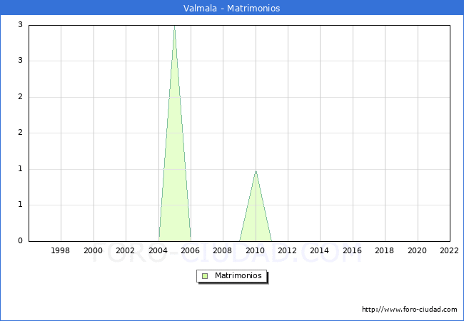 Numero de Matrimonios en el municipio de Valmala desde 1996 hasta el 2022 