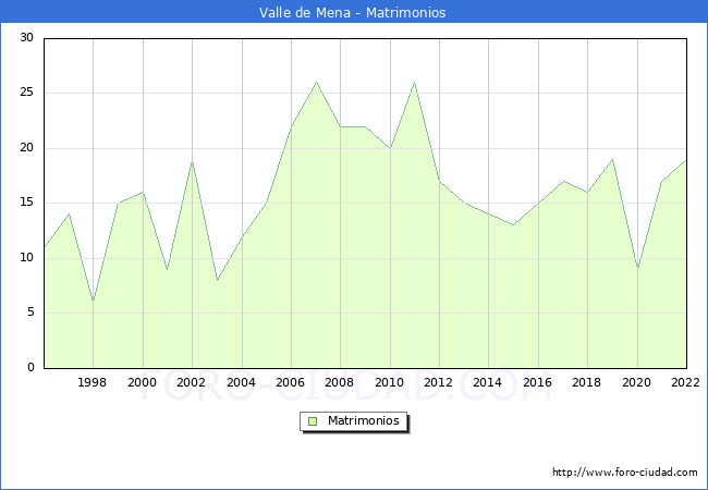 Numero de Matrimonios en el municipio de Valle de Mena desde 1996 hasta el 2022 