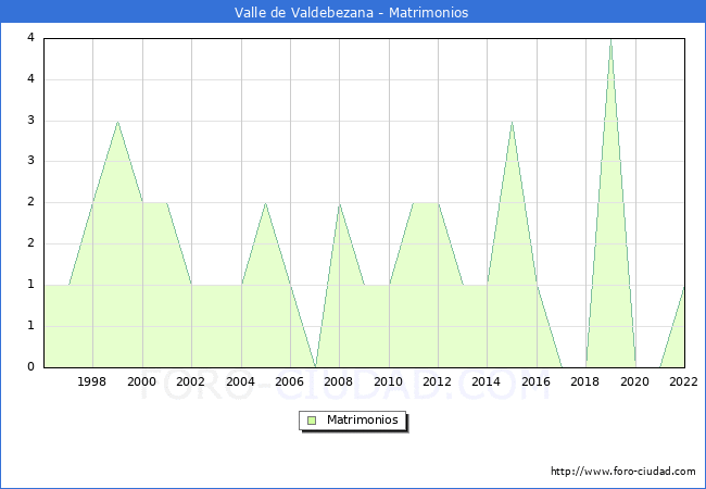 Numero de Matrimonios en el municipio de Valle de Valdebezana desde 1996 hasta el 2022 