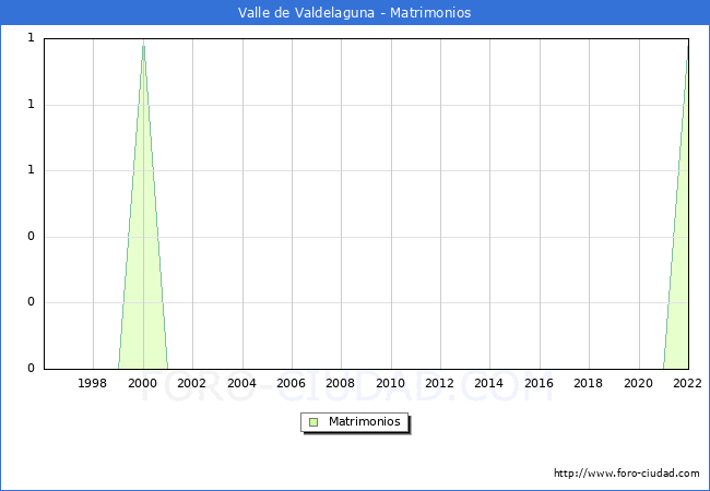Numero de Matrimonios en el municipio de Valle de Valdelaguna desde 1996 hasta el 2022 