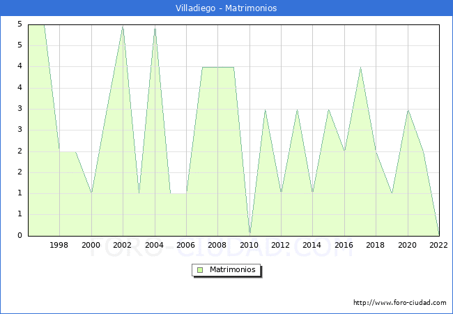 Numero de Matrimonios en el municipio de Villadiego desde 1996 hasta el 2022 