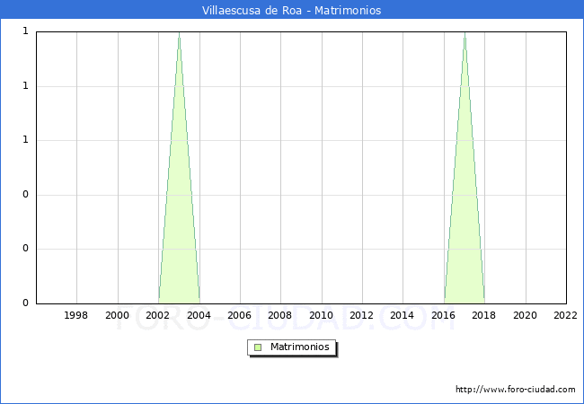 Numero de Matrimonios en el municipio de Villaescusa de Roa desde 1996 hasta el 2022 