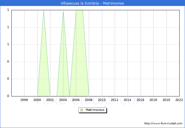 Numero de Matrimonios en el municipio de Villaescusa la Sombra desde 1996 hasta el 2022 
