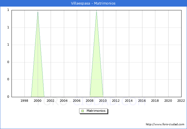Numero de Matrimonios en el municipio de Villaespasa desde 1996 hasta el 2022 