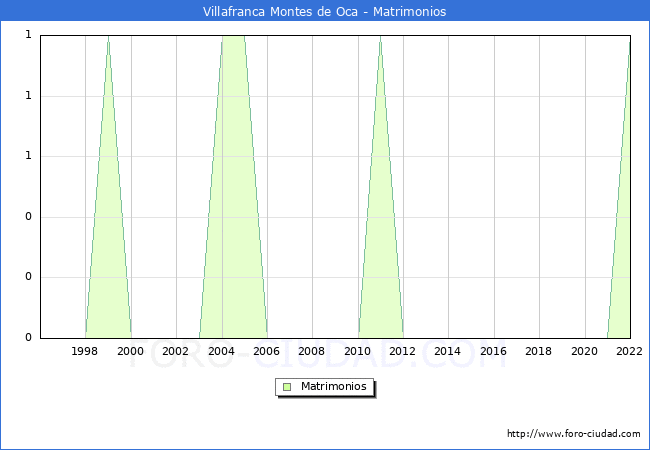 Numero de Matrimonios en el municipio de Villafranca Montes de Oca desde 1996 hasta el 2022 