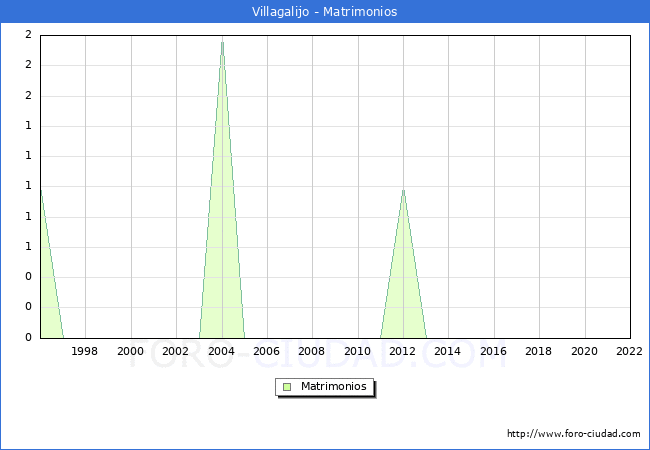 Numero de Matrimonios en el municipio de Villagalijo desde 1996 hasta el 2022 