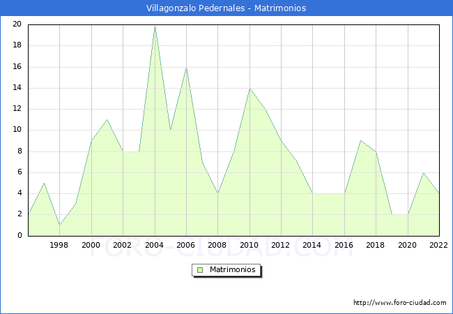 Numero de Matrimonios en el municipio de Villagonzalo Pedernales desde 1996 hasta el 2022 
