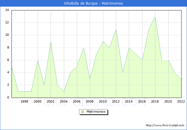 Numero de Matrimonios en el municipio de Villalbilla de Burgos desde 1996 hasta el 2022 