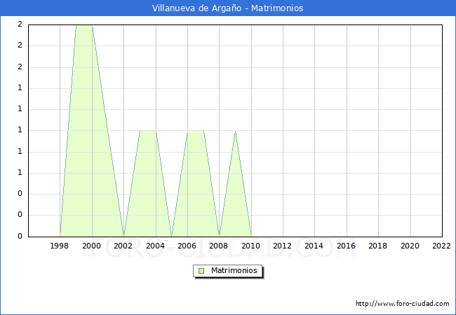 Numero de Matrimonios en el municipio de Villanueva de Argao desde 1996 hasta el 2022 