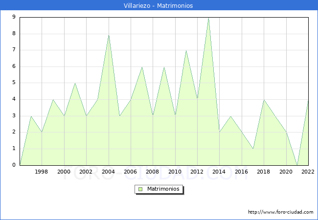 Numero de Matrimonios en el municipio de Villariezo desde 1996 hasta el 2022 