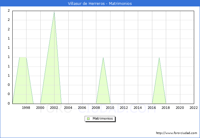 Numero de Matrimonios en el municipio de Villasur de Herreros desde 1996 hasta el 2022 