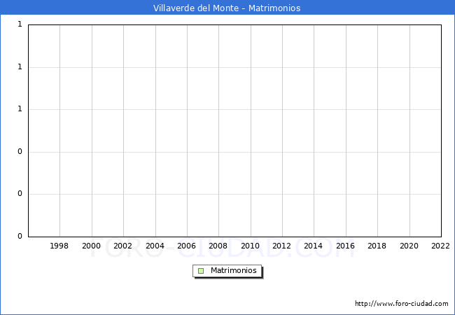 Numero de Matrimonios en el municipio de Villaverde del Monte desde 1996 hasta el 2022 