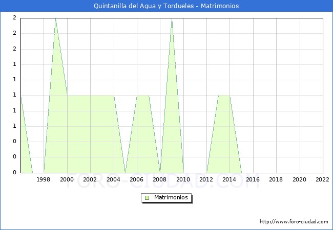 Numero de Matrimonios en el municipio de Quintanilla del Agua y Tordueles desde 1996 hasta el 2022 