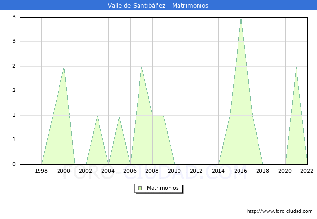 Numero de Matrimonios en el municipio de Valle de Santibez desde 1996 hasta el 2022 