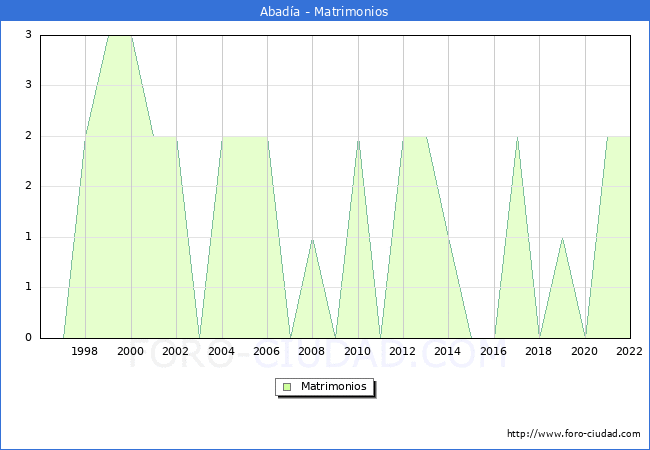 Numero de Matrimonios en el municipio de Abada desde 1996 hasta el 2022 