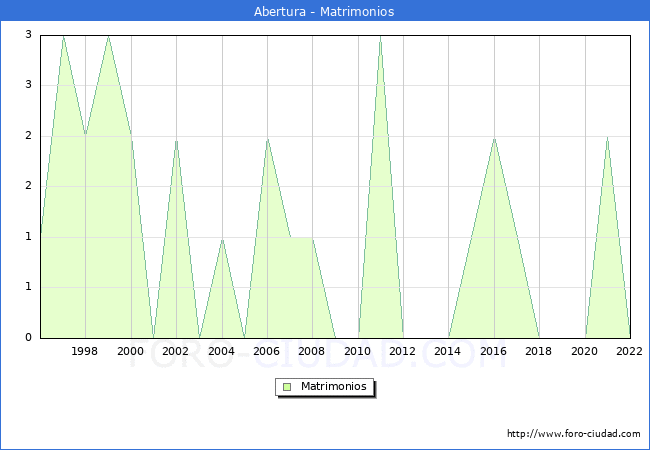 Numero de Matrimonios en el municipio de Abertura desde 1996 hasta el 2022 
