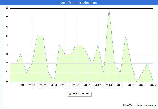 Numero de Matrimonios en el municipio de Acehche desde 1996 hasta el 2022 