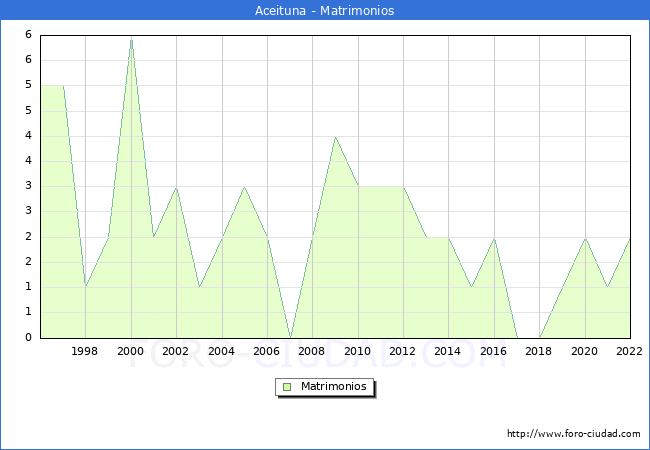 Numero de Matrimonios en el municipio de Aceituna desde 1996 hasta el 2022 