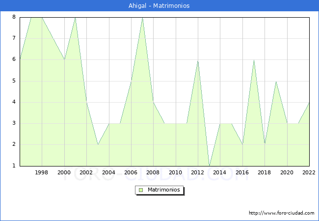 Numero de Matrimonios en el municipio de Ahigal desde 1996 hasta el 2022 