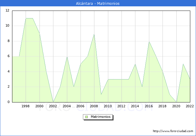 Numero de Matrimonios en el municipio de Alcntara desde 1996 hasta el 2022 