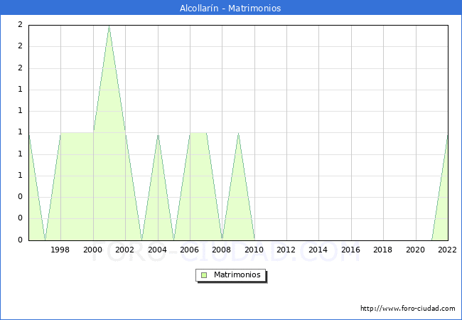 Numero de Matrimonios en el municipio de Alcollarn desde 1996 hasta el 2022 