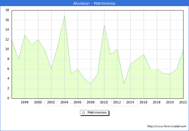Numero de Matrimonios en el municipio de Alcuscar desde 1996 hasta el 2022 