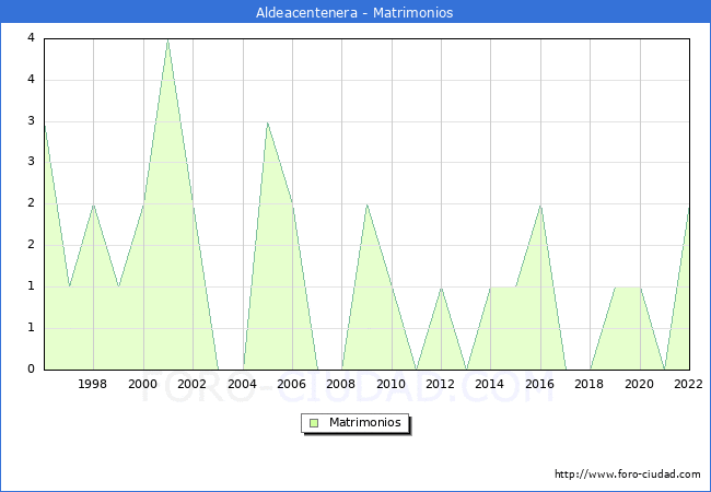 Numero de Matrimonios en el municipio de Aldeacentenera desde 1996 hasta el 2022 