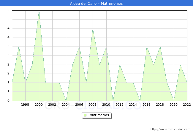 Numero de Matrimonios en el municipio de Aldea del Cano desde 1996 hasta el 2022 