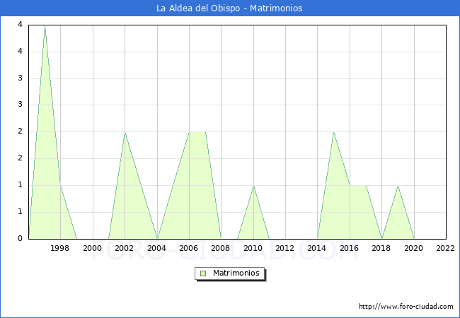 Numero de Matrimonios en el municipio de La Aldea del Obispo desde 1996 hasta el 2022 