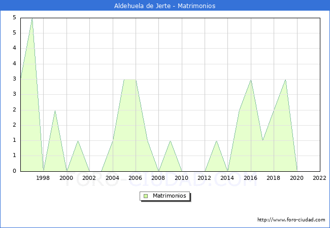 Numero de Matrimonios en el municipio de Aldehuela de Jerte desde 1996 hasta el 2022 
