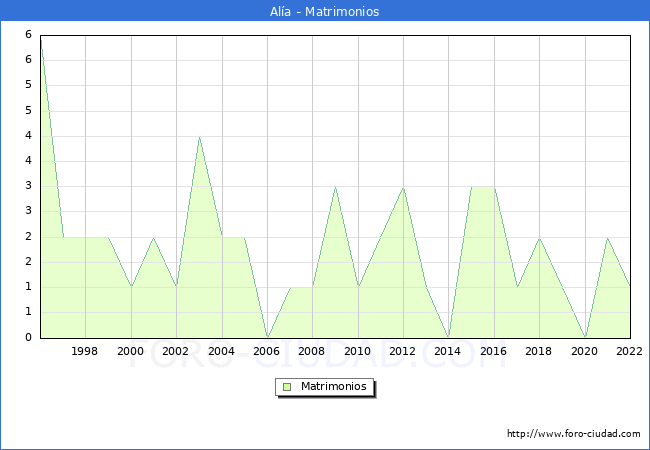 Numero de Matrimonios en el municipio de Ala desde 1996 hasta el 2022 