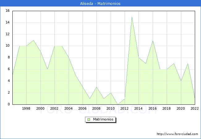 Numero de Matrimonios en el municipio de Aliseda desde 1996 hasta el 2022 