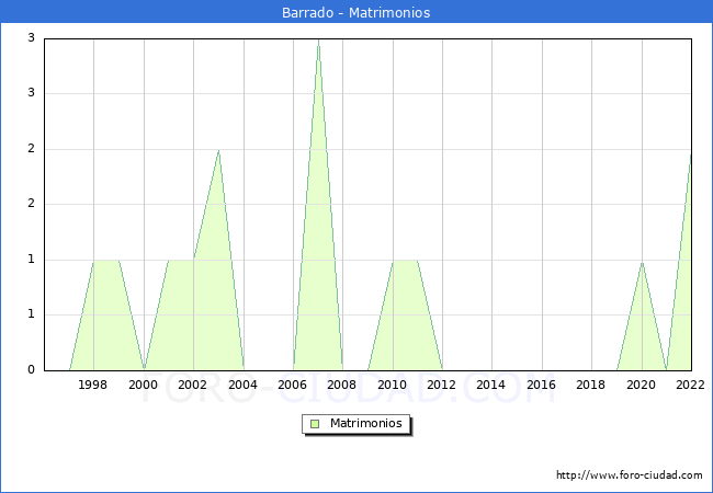Numero de Matrimonios en el municipio de Barrado desde 1996 hasta el 2022 