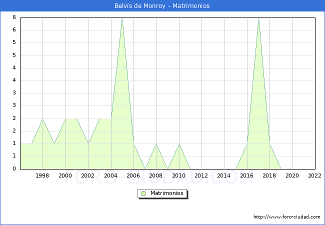 Numero de Matrimonios en el municipio de Belvs de Monroy desde 1996 hasta el 2022 