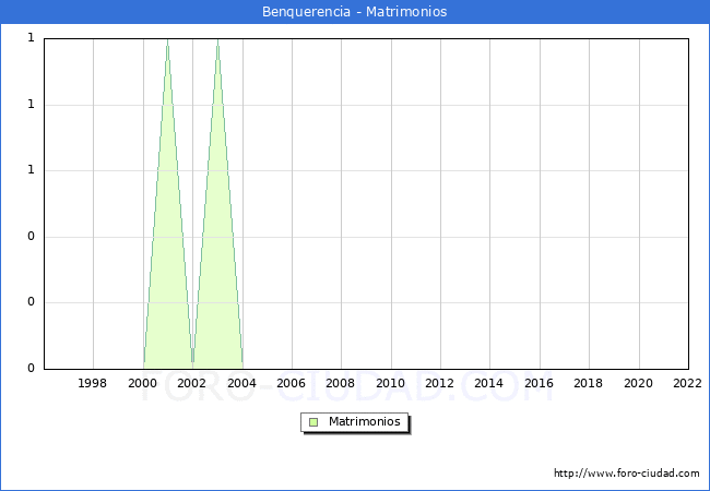 Numero de Matrimonios en el municipio de Benquerencia desde 1996 hasta el 2022 