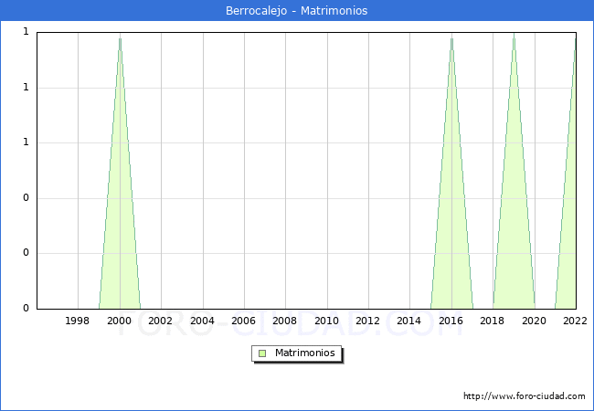 Numero de Matrimonios en el municipio de Berrocalejo desde 1996 hasta el 2022 