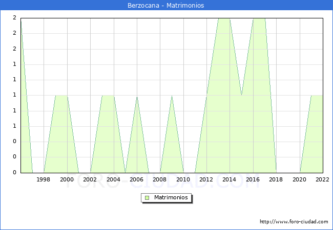 Numero de Matrimonios en el municipio de Berzocana desde 1996 hasta el 2022 
