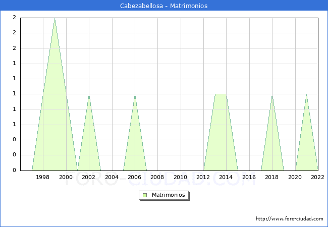 Numero de Matrimonios en el municipio de Cabezabellosa desde 1996 hasta el 2022 