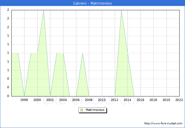 Numero de Matrimonios en el municipio de Cabrero desde 1996 hasta el 2022 