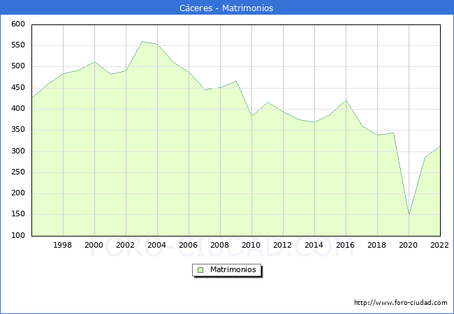 Numero de Matrimonios en el municipio de Cceres desde 1996 hasta el 2022 