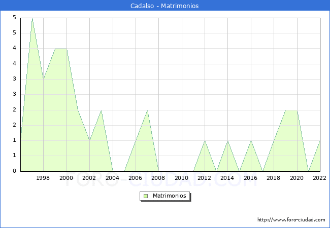 Numero de Matrimonios en el municipio de Cadalso desde 1996 hasta el 2022 