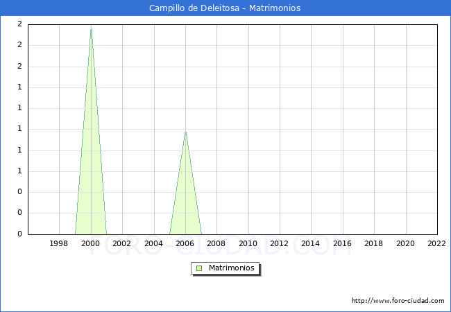 Numero de Matrimonios en el municipio de Campillo de Deleitosa desde 1996 hasta el 2022 