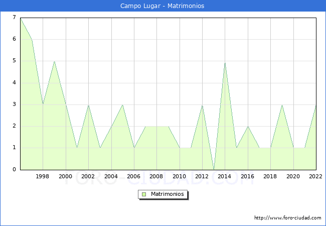 Numero de Matrimonios en el municipio de Campo Lugar desde 1996 hasta el 2022 
