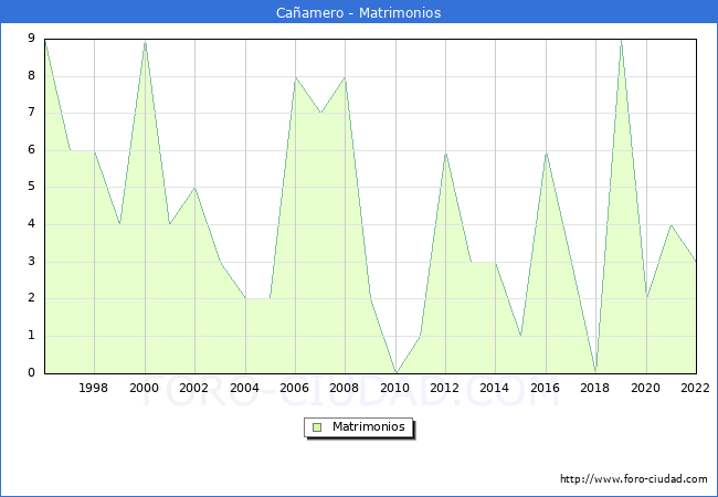 Numero de Matrimonios en el municipio de Caamero desde 1996 hasta el 2022 